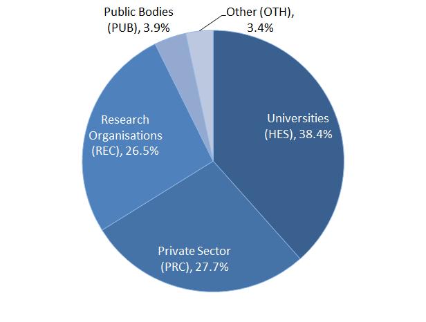 Figure 14 Share of participations and EU contribution per type of organisation (EU contribution left, participation right) Source: Corda, calls until end 2016, Signed Grants cut-off date by 1/1/2017