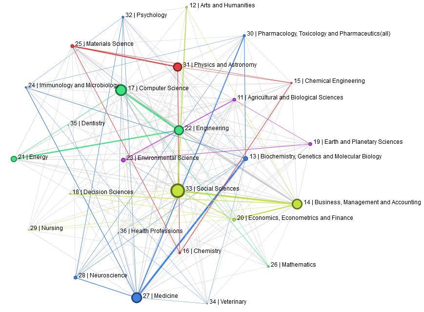 Figure 22 Collaboration networks in Horizon 2020 projects between different academic fields Source: JRC Technology Innovation Monitoring.