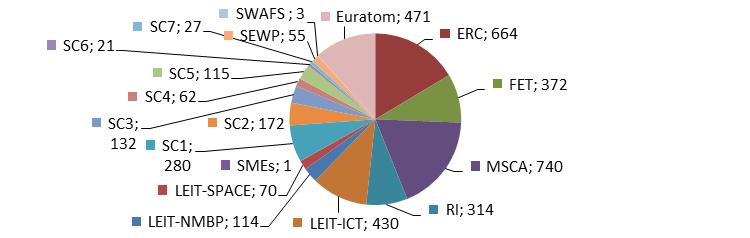 Not surprisingly a slight majority (52%) of the peer-reviewed publications come from the Excellent Science pillar (mostly MSCA followed by ERC and FET) 88.