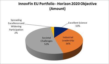 One key element for reinforcing the framework conditions for performing R&I in Europe is to ensure public and private funding are available beyond Horizon 2020 support from e.g. own funds of beneficiaries, risk capital, regional/national funds.