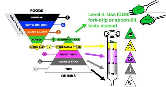 IDDSI IN PRACTICE Liquid Testing Methods - Testing Viscosity Materials 10 ml slip tip syringes Stop watch Method Stop the syringe and