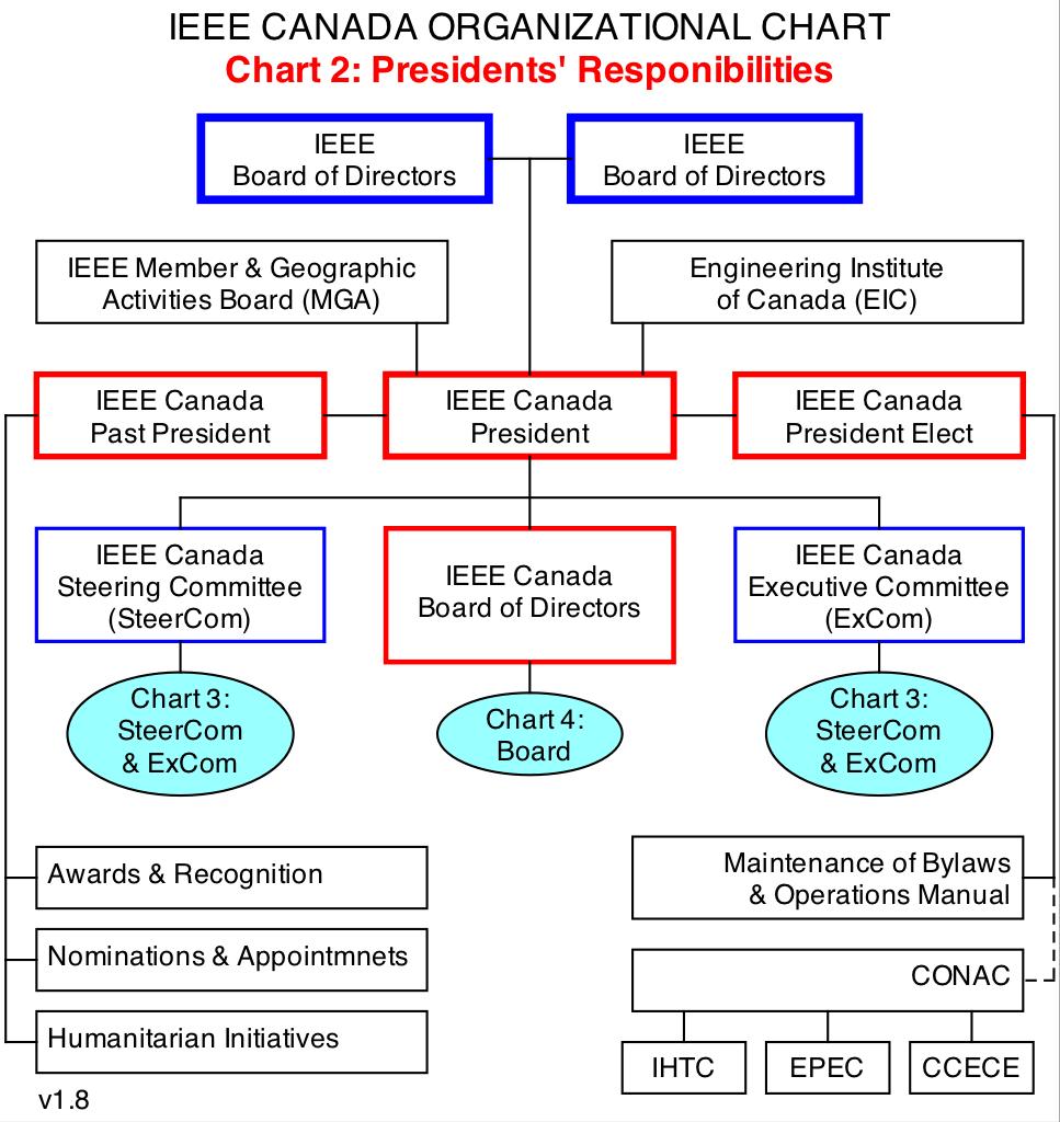 IEEE Canada Operations Manual 34