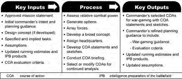 MILITARY DECISIONMAKING PROCESS Chapter 5 Course of Action Development Figure 5-1.