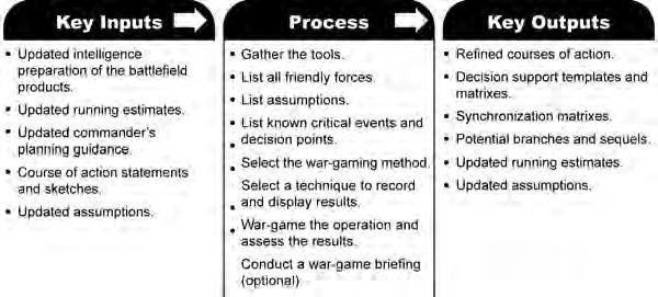 MILITARY DECISIONMAKING PROCESS Chapter 6 Course of Action Analysis Course of action (COA) analysis is one of the most important steps of the military decisionmaking process (MDMP), possibly second