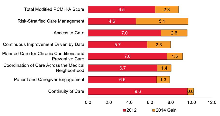 Average modified PCMH-A scores in 2012 and gain in 2014, overall and by domain Note: