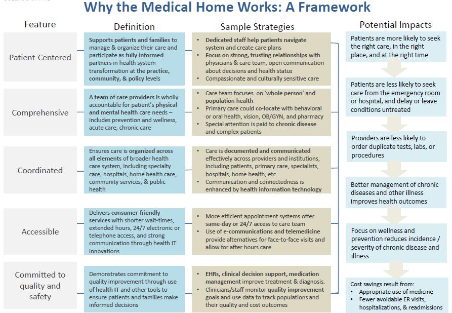 Source: Patient-Centered Primary Care Collaborative (2014) Ohio already has various PCMH projects underway Major focus of pilots Some focus Minimal or no focus HB 198 Education Pilot Sites 42 pilot