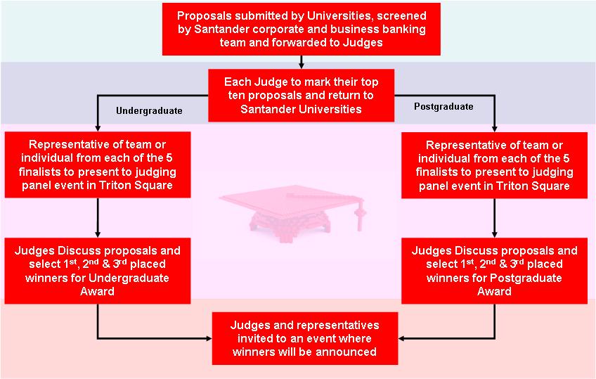 The Judging Process: It will be the universities responsibility to coordinate the initial stage of the submission process.