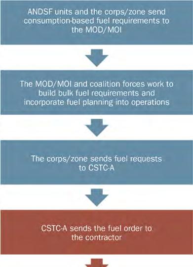 Figure 3 - CSTC-A s Off-Budget Fuel Ordering Process Under the Previous IDIQ Contract and the Current Bridging Contracts According to CSTC-A and ECC-A officials involved in the ANDSF fuel supply