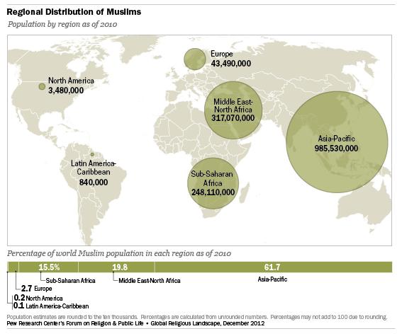 Global Muslim Population: Diversity Source: Pew
