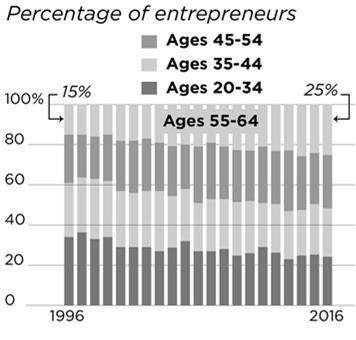 25.8% of new businesses started by those