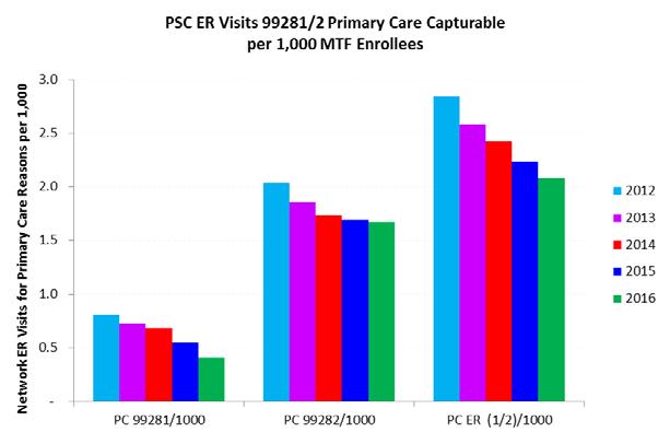 ER Visits for Primary Care Reasons All ER visits for MTF enrollees decreased 11% overall since FY12 Primary