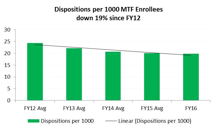 Reducing Unnecessary Inpatient Utilization PMCHs contributed to lower inpatient dispositions and fewer bed days per MTF