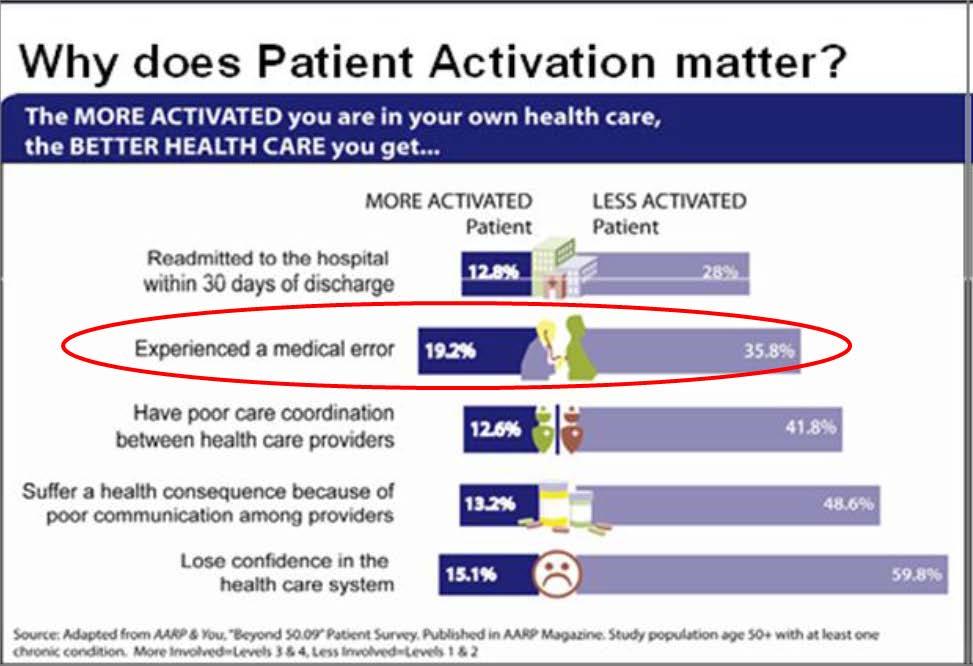 Patient Activation DoD Patient Activation Reference Guide, 2013 28 Activated and Engaged