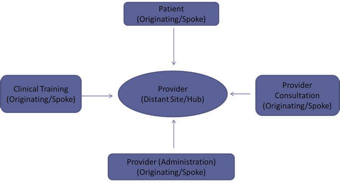 Hub and Spoke Connections The hub and spoke model is a common strategy for organizing and connecting sites in a telehealth system (Figure 4).