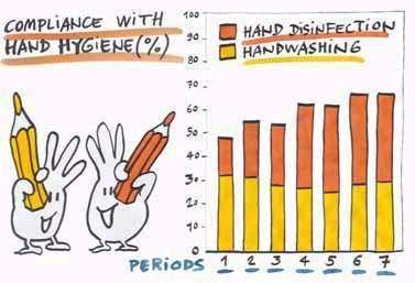 Results Alcohol-based handrubbing Handwashing (soap + water)