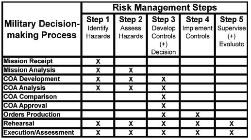 Begin Composite Risk Management Composite risk management (CRM) is the Army s primary decisionmaking process for identifying hazards and controlling risks across the full spectrum of Army missions,