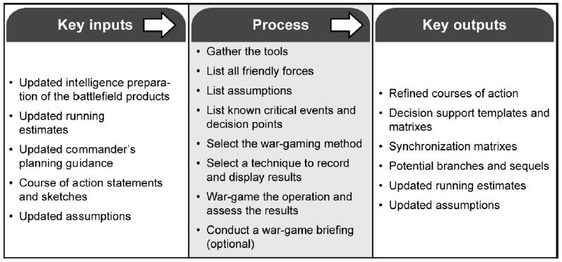 Course of Action Analysis (War Game) Step 1. Gather the Tools. XO directs the staff to gather tools, materials, and data for the war game.