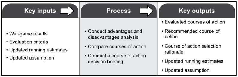 Course of Action Comparison Step 1: Conduct Advantages and Disadvantages Analysis The COA comparison starts with all staff members analyzing and evaluating the advantages and disadvantages of each