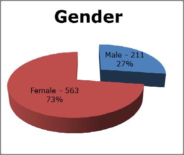 Demographics This section of the survey included questions pertaining to the characteristics of the respondents.