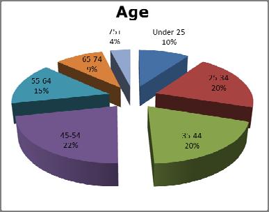 Surveys were received from all age groups with the majority of the respondents being between the ages of 35 54.