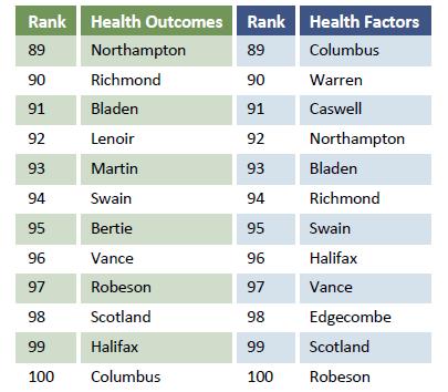 Health Rankings The County Health Rankings measure the health of nearly every county in the nation. Published online at countyhealthrankings.