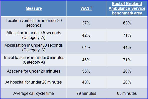 Table 3 WAST call cycle performance against East of England benchmark area This underlines that the key difference in the management of the call cycle between WAST and East of England Ambulance