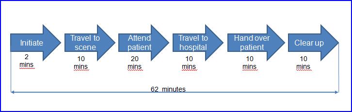 Figure 4 The best practice ambulance call cycle in urban areas This incident cycle time enables an ambulance trust to plan on the basis that an ambulance will complete its involvement in any incident