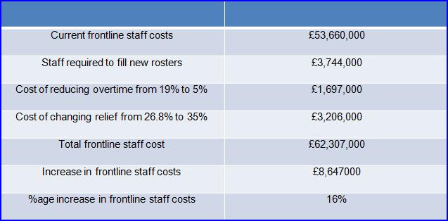 note that these costs relate simply to the costs of frontline staff and do not reflect any savings associated with the change of fleet.