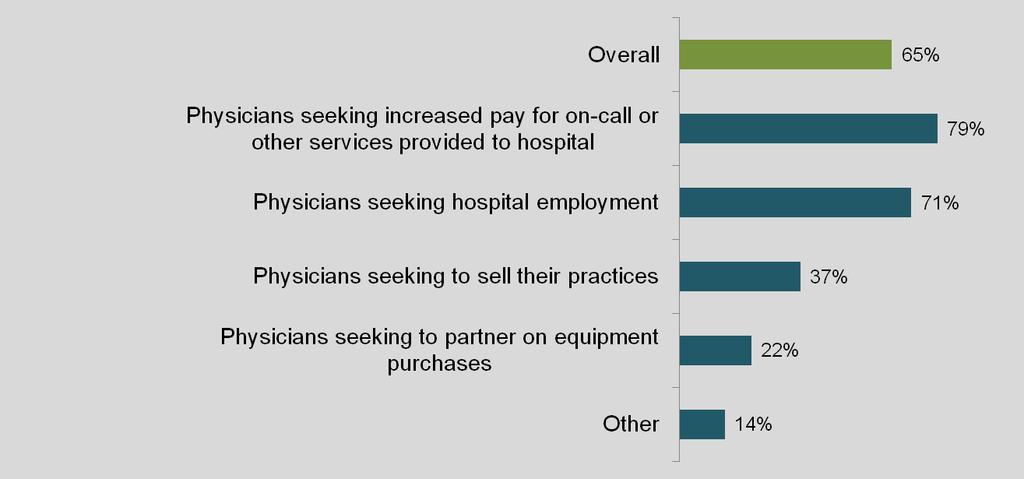 Capital Challenges Percent of Hospitals Reporting an Increase in the Degree to which Physicians are Seeking Financial Support from Hospitals Since Economic Conditions Began to