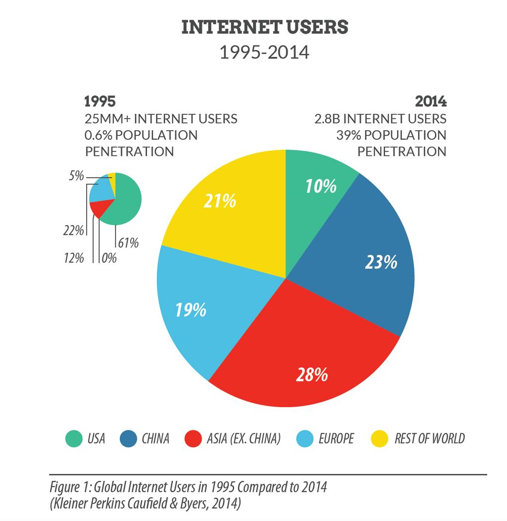 As Figure 1 below shows, between 1995 and 2014, the number of Internet users globally grew 80-fold from 35 million to 2.