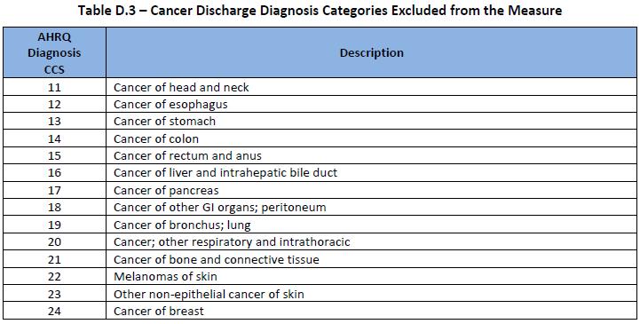 Click on the links for CCS maps to ICD-10 diagnosis and procedure codes. Table D.