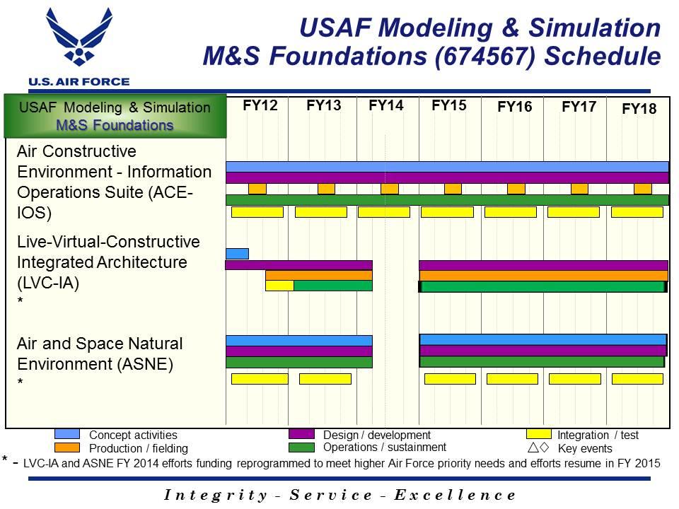 Exhibit R-4, RDT&E Schedule Profile: PB 2014 Air Force DATE: