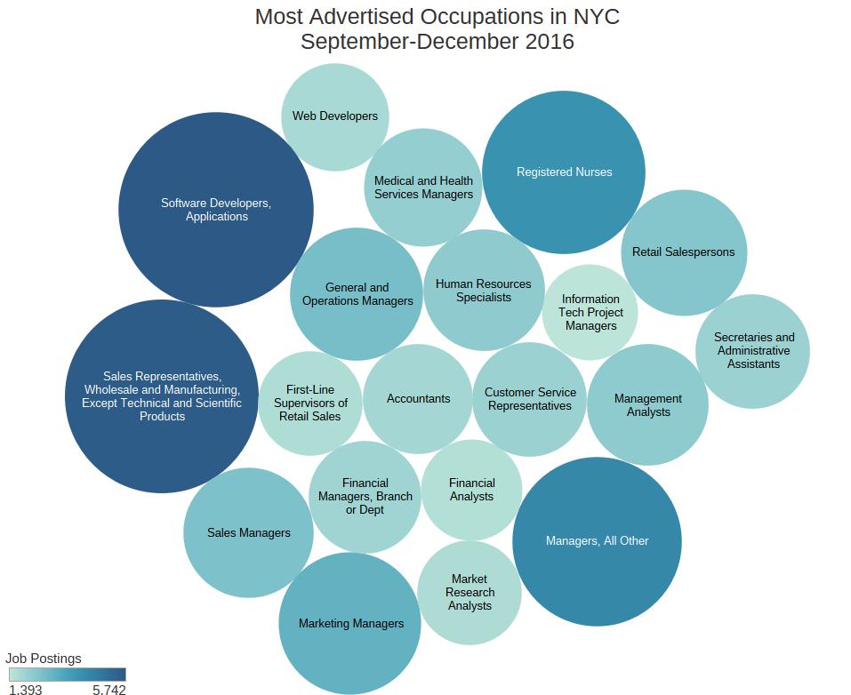 NYC 10 EIGHTEEN OUT OF the most frequently advertised jobs are for occupations typically held by New York City workers with a bachelor s degree.