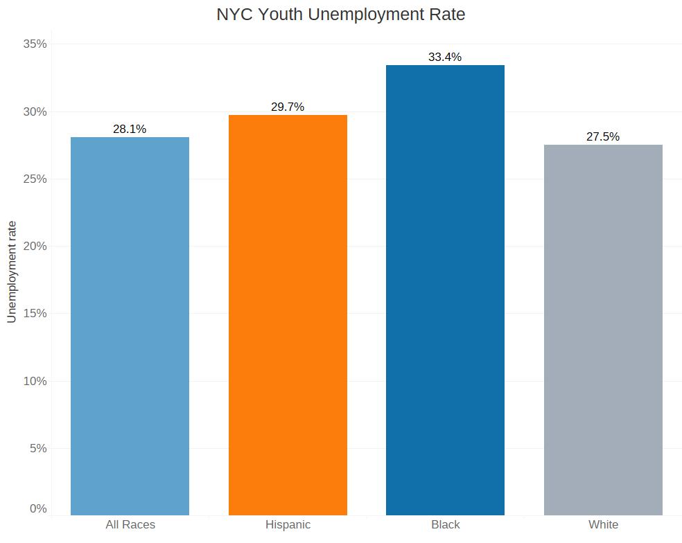 Note: Overall unemployment includes ages 16 and over.
