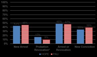 24% PAU). The two groups had similar percentages with a property offense (17% HOPE, 15% PAU). Figure 15. Site compliance with key elements of a HOPE program in Oregon.