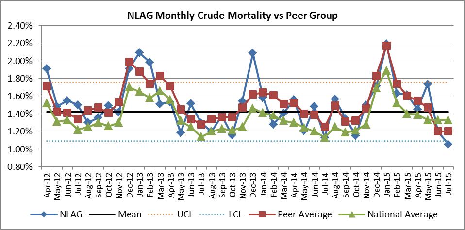 Comment: For the twelve months to July 2015, the crude mortality rate for the Trust was 1.51%, an increase of 0.09% compared to the rate of 1.42% for the twelve months to July 2014.