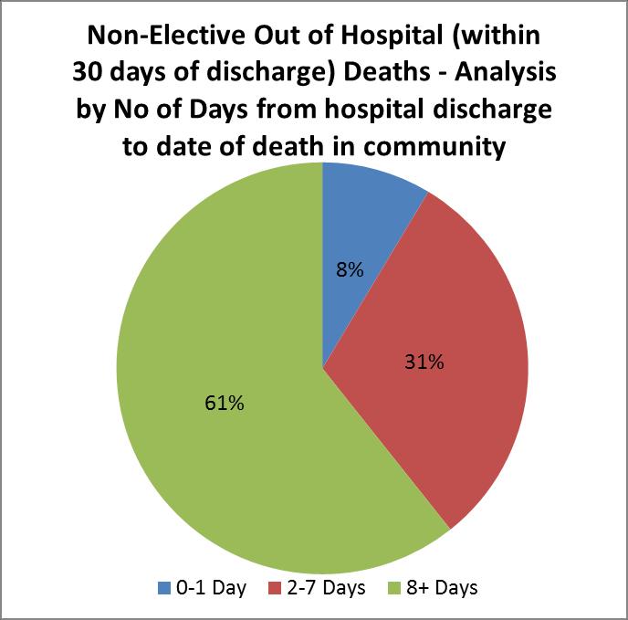 4.2.4 NLAG Non Elective Out of Hospital (within 30 days of discharge) Crude Mortality Rate by Day of Death Twelve Months to July 2015 The following radar graph shows the NLAG non elective out of