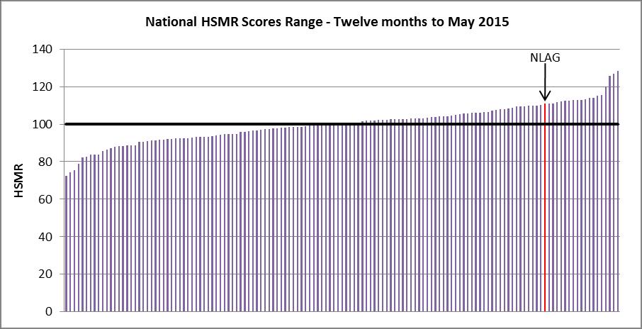 Source: Information Services / HED. Comment: Note the overall increase of out of hospital SHMI and the wide gap between the in and out of hospital SHMI. 4.3.