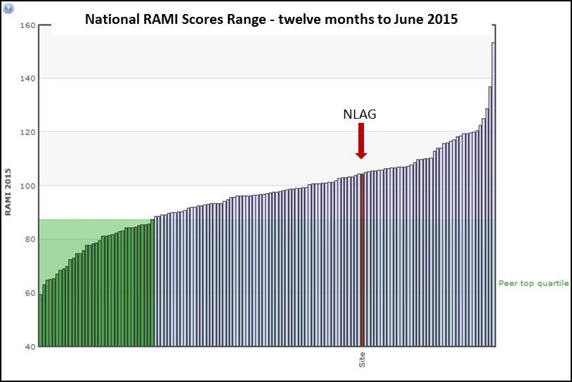 Comment: NLAG has a HSMR of 111 for the twelve months to May 2015, the national average being 100. A section on the Trust s RAMI position follows. 4.3.