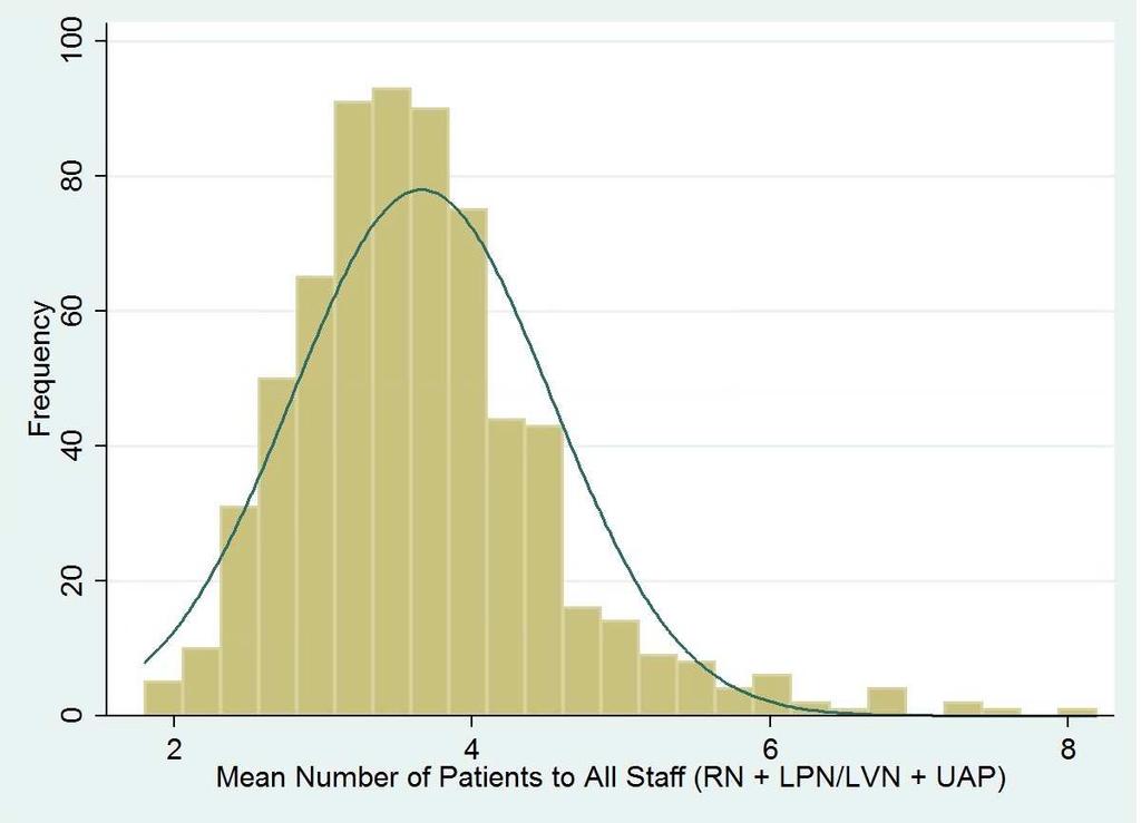 Figure 3 depicts the distribution of the patient to all staff ratio across the 665 sample hospitals. The patient to all staff ratio is calculated using the equation: (Patient/ (RN + LPN/LVN + UAP)).