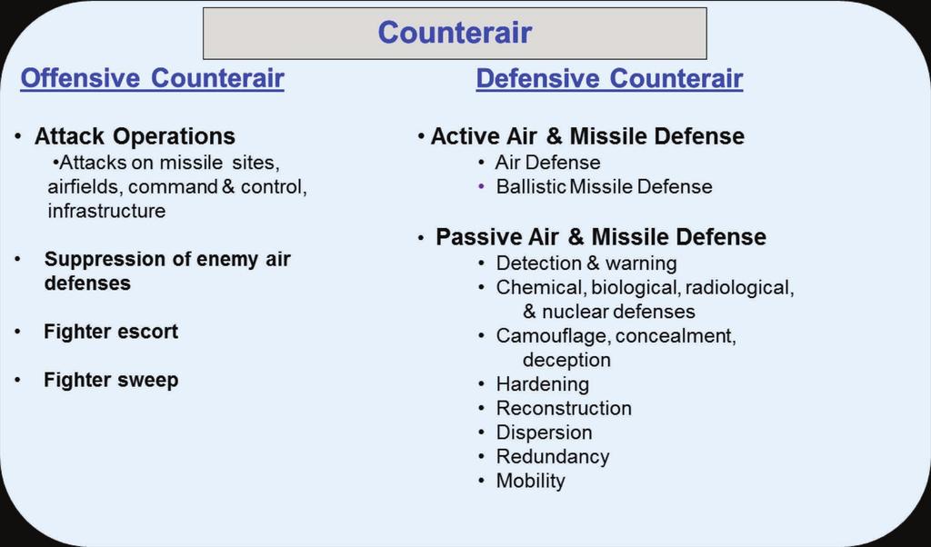 Figure 1. The counter-air framework. (Courtesy illustration) quately countered by air superiority alone.