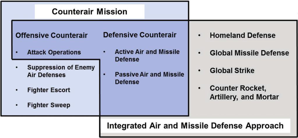 Figure 3. The relationship between the counter-air mission and the integrated air and missile defense approach.