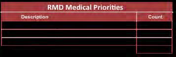RMD Priority Codes