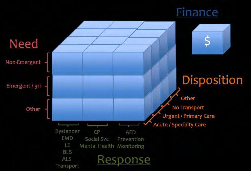 Figure 4. EMS Design Matrix According to researcher, David R. Miller, the future of EMS is indivisibly linked to how it is funded.