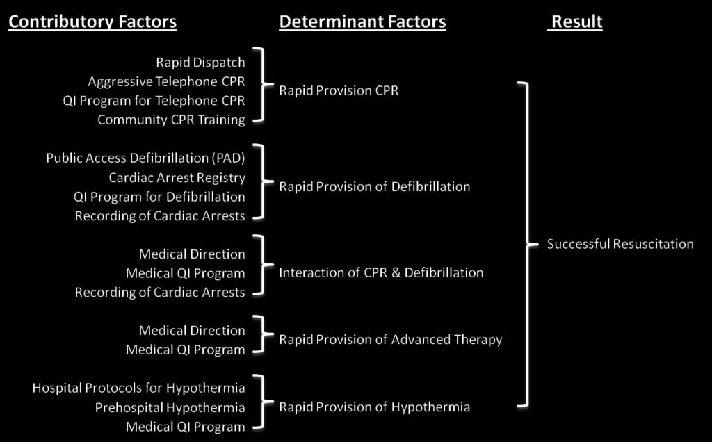 Cardiovascular For Sudden Cardiac Arrest (SCA) Eisenberg (2009) has consolidated extensive research, into a working model of the contributory and determinant factors that result in a successful