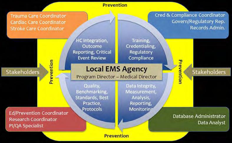 REGIONAL COORDINATION The effectiveness of the EMS system depends on the collaboration of multiple agencies.