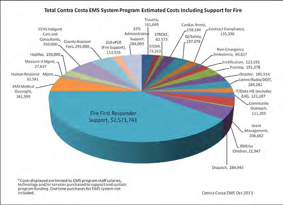 Figure 14, representing data provided by the EMS agency, shows the estimated programmatic costs for the activities that it performs.