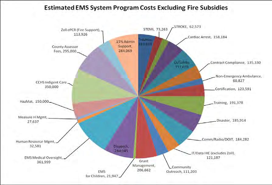 Figure 15. Estimated EMS System Program Costs Excluding Fire Subsidies In the last fiscal year, the County received approximately $425,000 from the state EMS Fund, generated by Senate Bill 12.