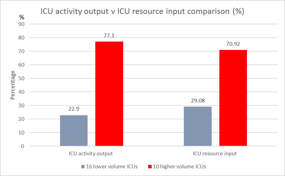 Table Activity output v resource input comparison Overall critical care activity in Ireland Assuming at least as many critically ill patients (or more) require Level 2 Critical Care support, an