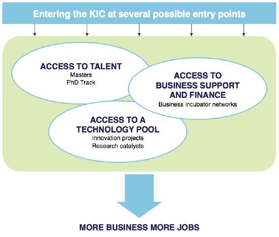 Figure 5 The Holistic Approach of the KICs to Innovation The three areas of innovation, education and business development are also bundled together into a single package.